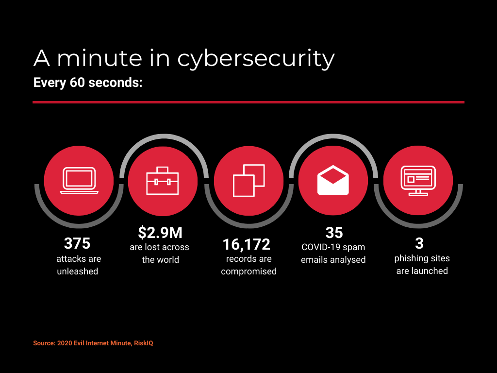 Cybsersecurity in 2020: the impact of the pandemic