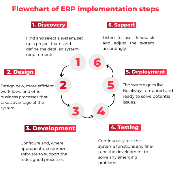   Flowchart of ERP implementation steps   