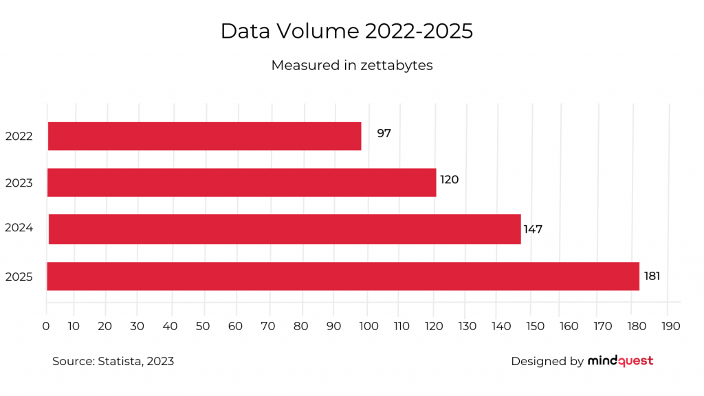 Data Volume 2022-2025 by Mindquest