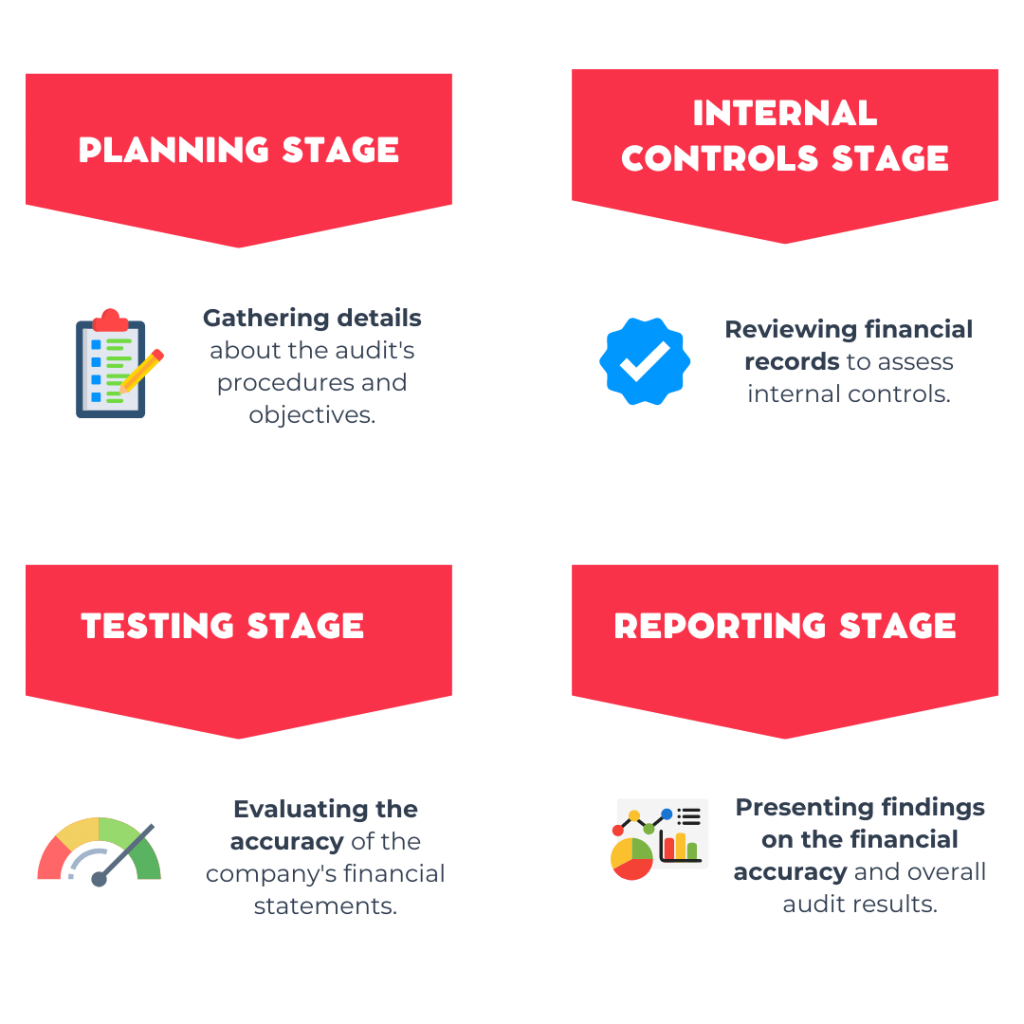 The Process and Types of Audits