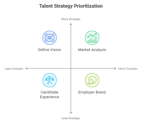 Talent Strategy Prioritization